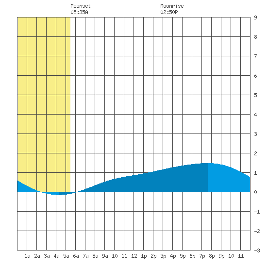 Golovnin tide chart for Thursday, May 16, 2024