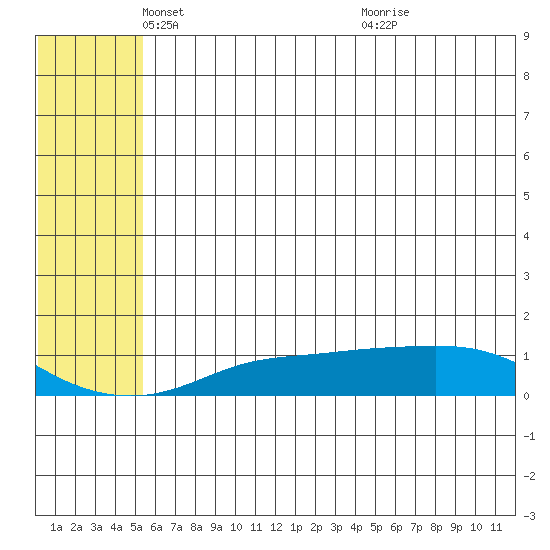 Golovnin tide chart for Friday, May 17, 2024