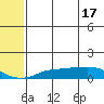 Golovnin tide chart for Friday, May 17, 2024