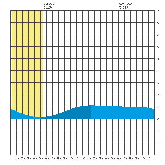 Golovnin tide chart for Saturday, May 18, 2024
