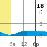 Golovnin tide chart for Saturday, May 18, 2024