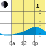 Golovnin tide chart for Wednesday, May 1, 2024