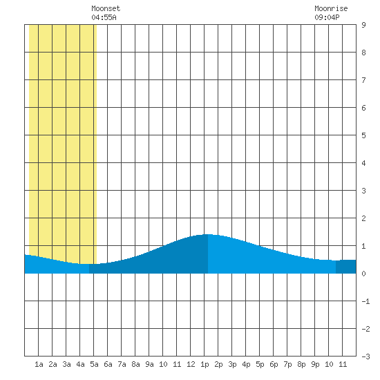 Golovnin tide chart for Monday, May 20, 2024