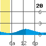 Golovnin tide chart for Monday, May 20, 2024
