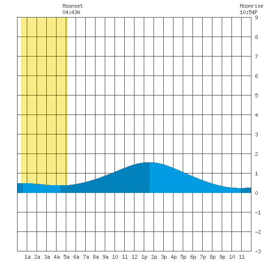 Golovnin tide chart for Tuesday, May 21, 2024
