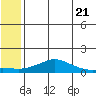 Golovnin tide chart for Tuesday, May 21, 2024