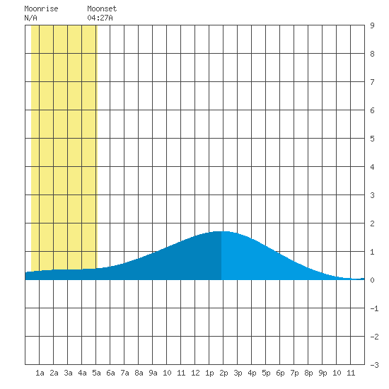 Golovnin tide chart for Wednesday, May 22, 2024