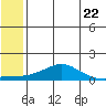 Golovnin tide chart for Wednesday, May 22, 2024