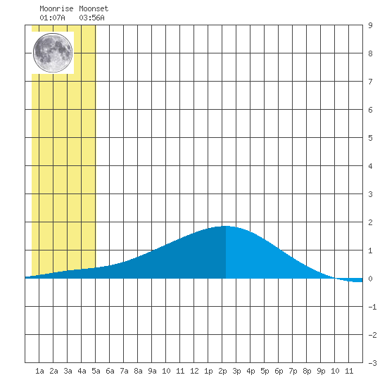 Golovnin tide chart for Thursday, May 23, 2024