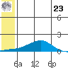 Golovnin tide chart for Thursday, May 23, 2024