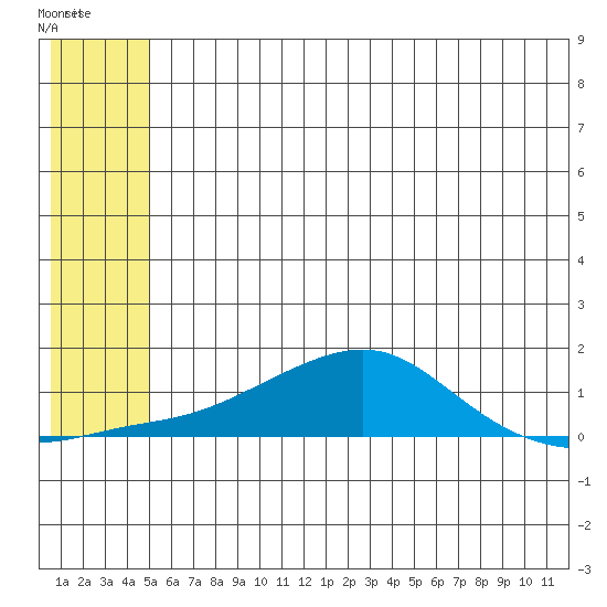Golovnin tide chart for Friday, May 24, 2024