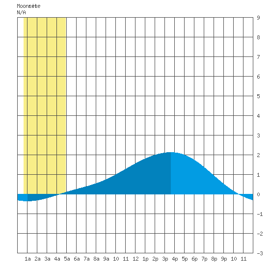 Golovnin tide chart for Sunday, May 26, 2024