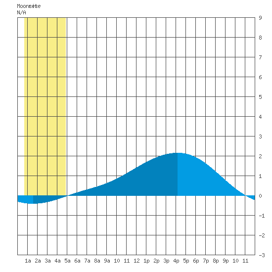 Golovnin tide chart for Monday, May 27, 2024