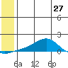 Golovnin tide chart for Monday, May 27, 2024