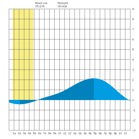 Golovnin tide chart for Tuesday, May 28, 2024