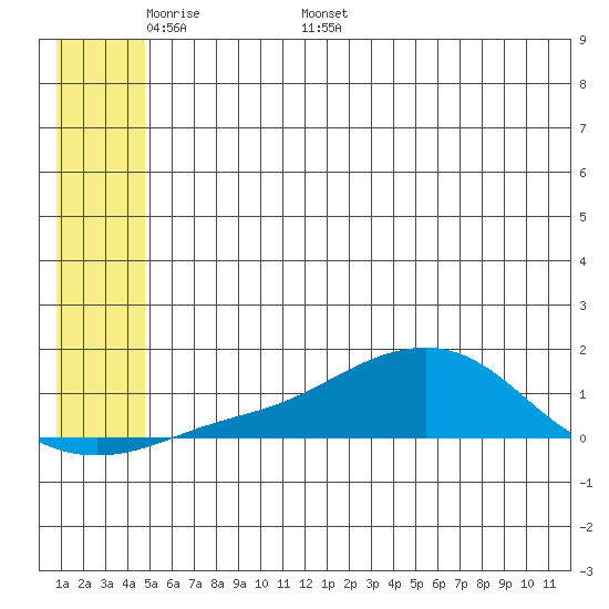 Golovnin tide chart for Wednesday, May 29, 2024