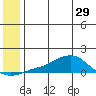 Golovnin tide chart for Wednesday, May 29, 2024