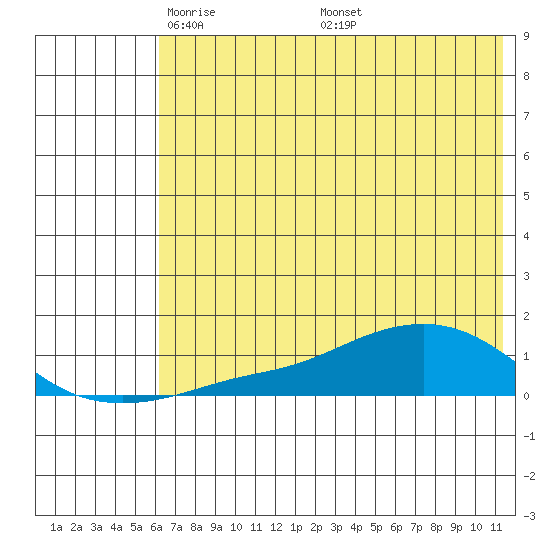 Golovnin tide chart for Thursday, May 2, 2024