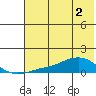 Golovnin tide chart for Thursday, May 2, 2024