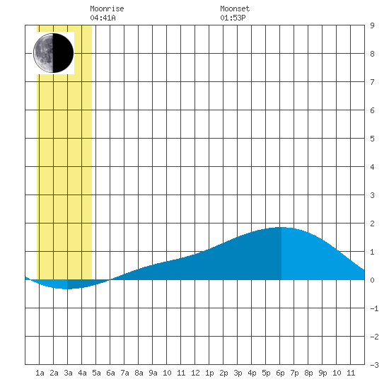 Golovnin tide chart for Thursday, May 30, 2024