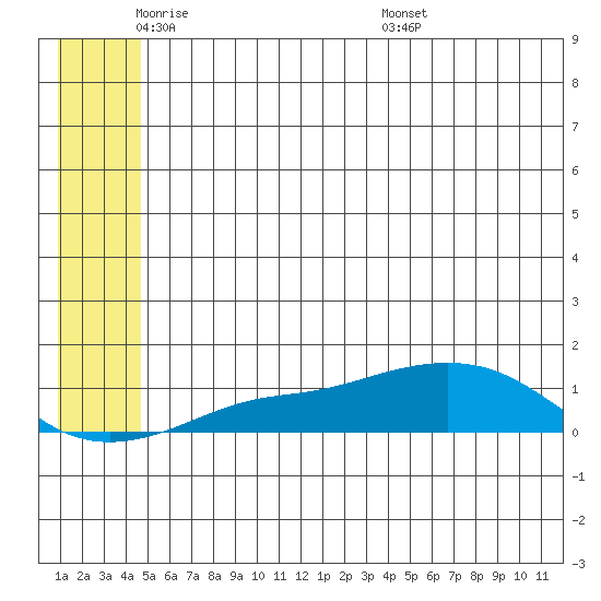 Golovnin tide chart for Friday, May 31, 2024