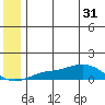 Golovnin tide chart for Friday, May 31, 2024