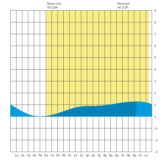 Golovnin tide chart for Saturday, May 4, 2024