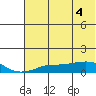 Golovnin tide chart for Saturday, May 4, 2024