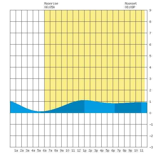 Golovnin tide chart for Sunday, May 5, 2024