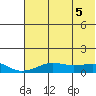 Golovnin tide chart for Sunday, May 5, 2024