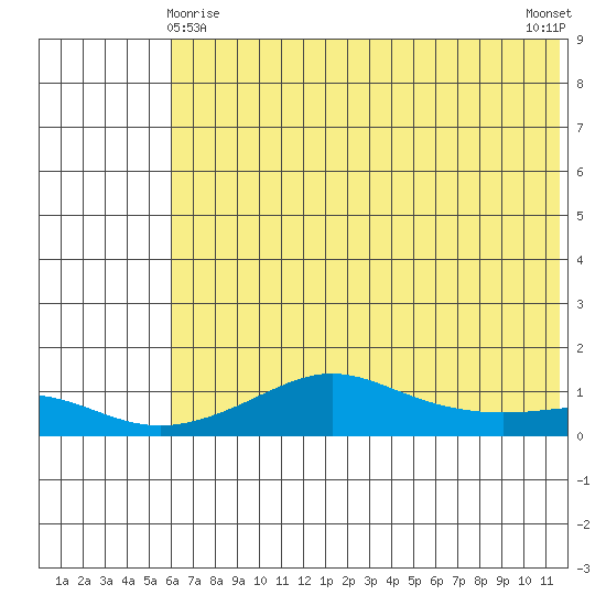 Golovnin tide chart for Monday, May 6, 2024