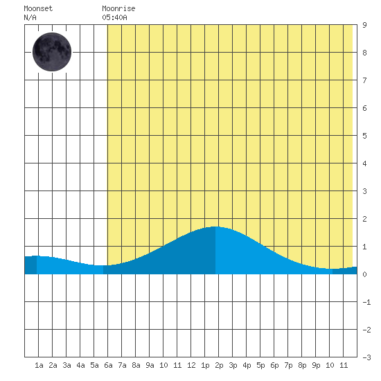 Golovnin tide chart for Tuesday, May 7, 2024