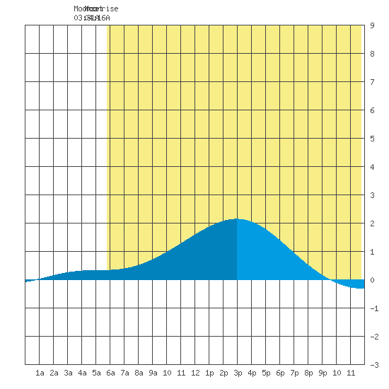 Golovnin tide chart for Thursday, May 9, 2024