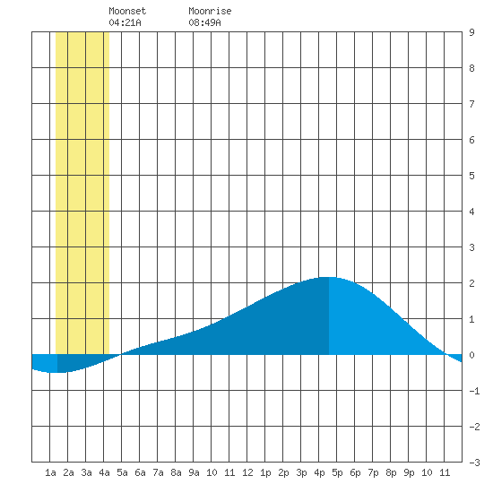 Golovnin tide chart for Monday, June 10, 2024