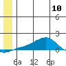Golovnin tide chart for Monday, June 10, 2024