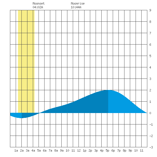 Golovnin tide chart for Tuesday, June 11, 2024