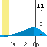 Golovnin tide chart for Tuesday, June 11, 2024