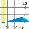 Golovnin tide chart for Wednesday, June 12, 2024