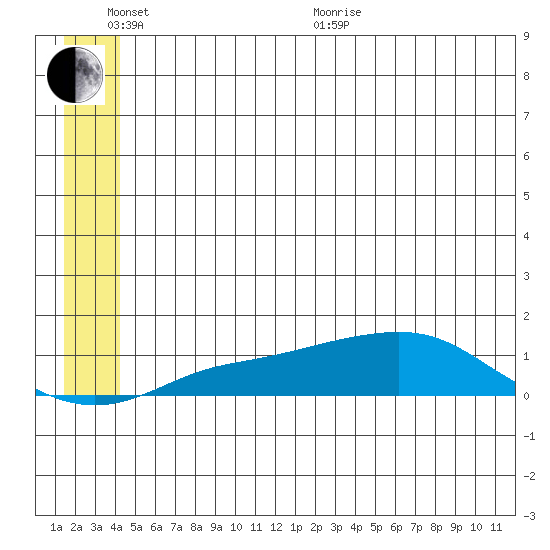 Golovnin tide chart for Thursday, June 13, 2024