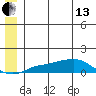 Golovnin tide chart for Thursday, June 13, 2024