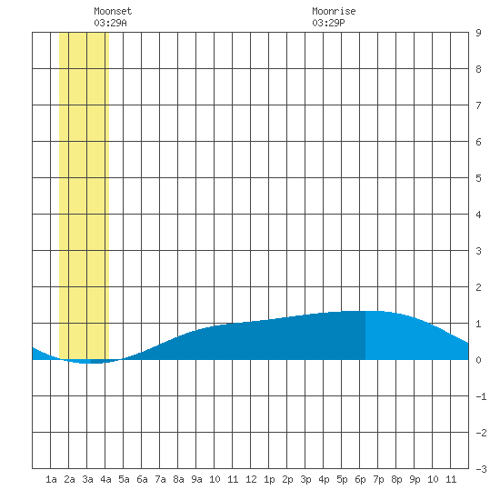 Golovnin tide chart for Friday, June 14, 2024