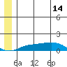 Golovnin tide chart for Friday, June 14, 2024