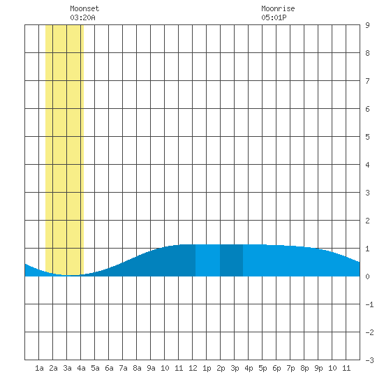 Golovnin tide chart for Saturday, June 15, 2024
