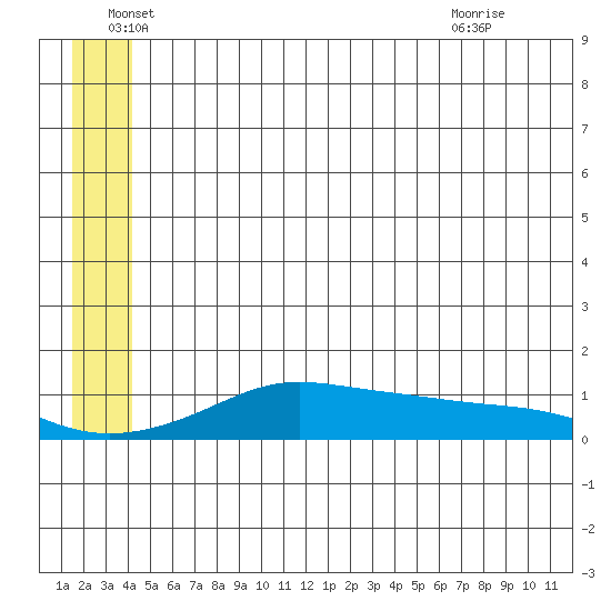 Golovnin tide chart for Sunday, June 16, 2024
