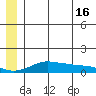 Golovnin tide chart for Sunday, June 16, 2024