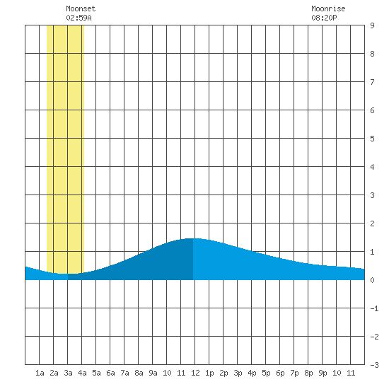 Golovnin tide chart for Monday, June 17, 2024