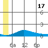 Golovnin tide chart for Monday, June 17, 2024