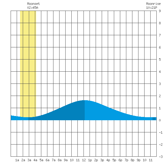 Golovnin tide chart for Tuesday, June 18, 2024