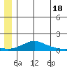 Golovnin tide chart for Tuesday, June 18, 2024