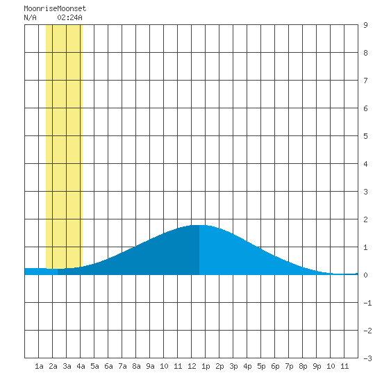 Golovnin tide chart for Wednesday, June 19, 2024